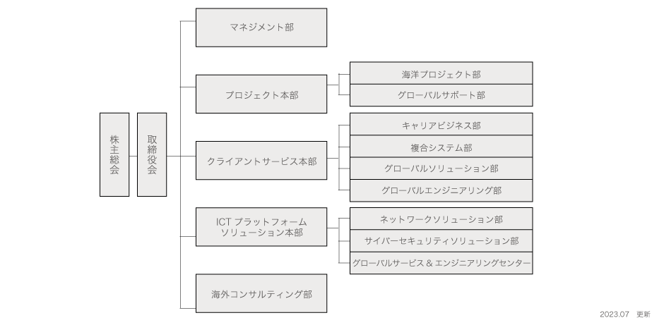 日永インターナショナル組織図2015